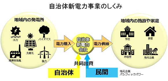 自治体新電力事業のしくみ