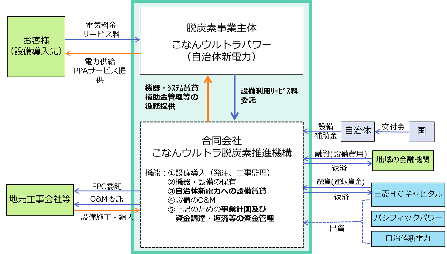 推進機構